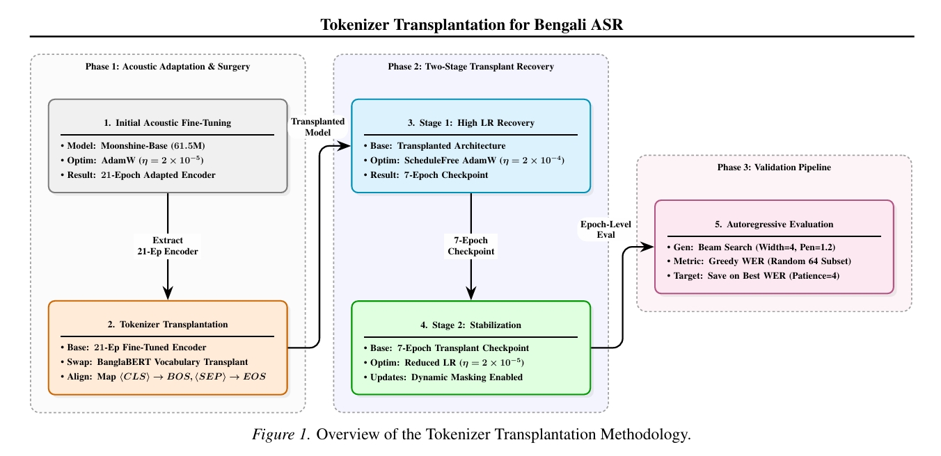 Two-Stage Transplant Recovery