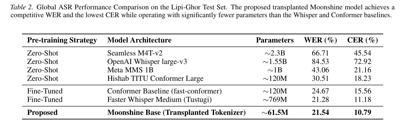 Table 2: Global ASR Performance Comparison